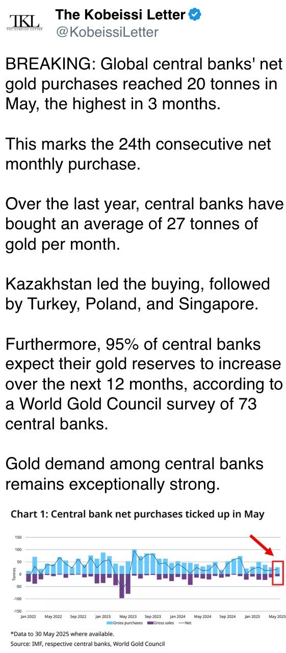 Global central banks' net gold purchases reached 20 tonnes in May, the highest in 3 months. Global central banks' net gold purchases reached 20 tonnes in May, the highest in 3 months.