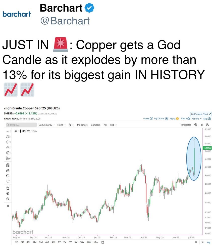 Copper gets a God Candle as it explodes by more than 13% for its biggest gain IN HISTORY Copper gets a God Candle as it explodes by more than 13% for its biggest gain IN HISTORY