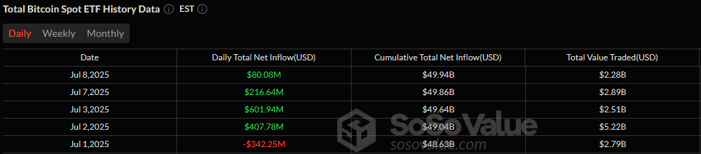Crypto ETF Momentum Holds: Bitcoin Adds $80 Million, Ether Nets $46 Million