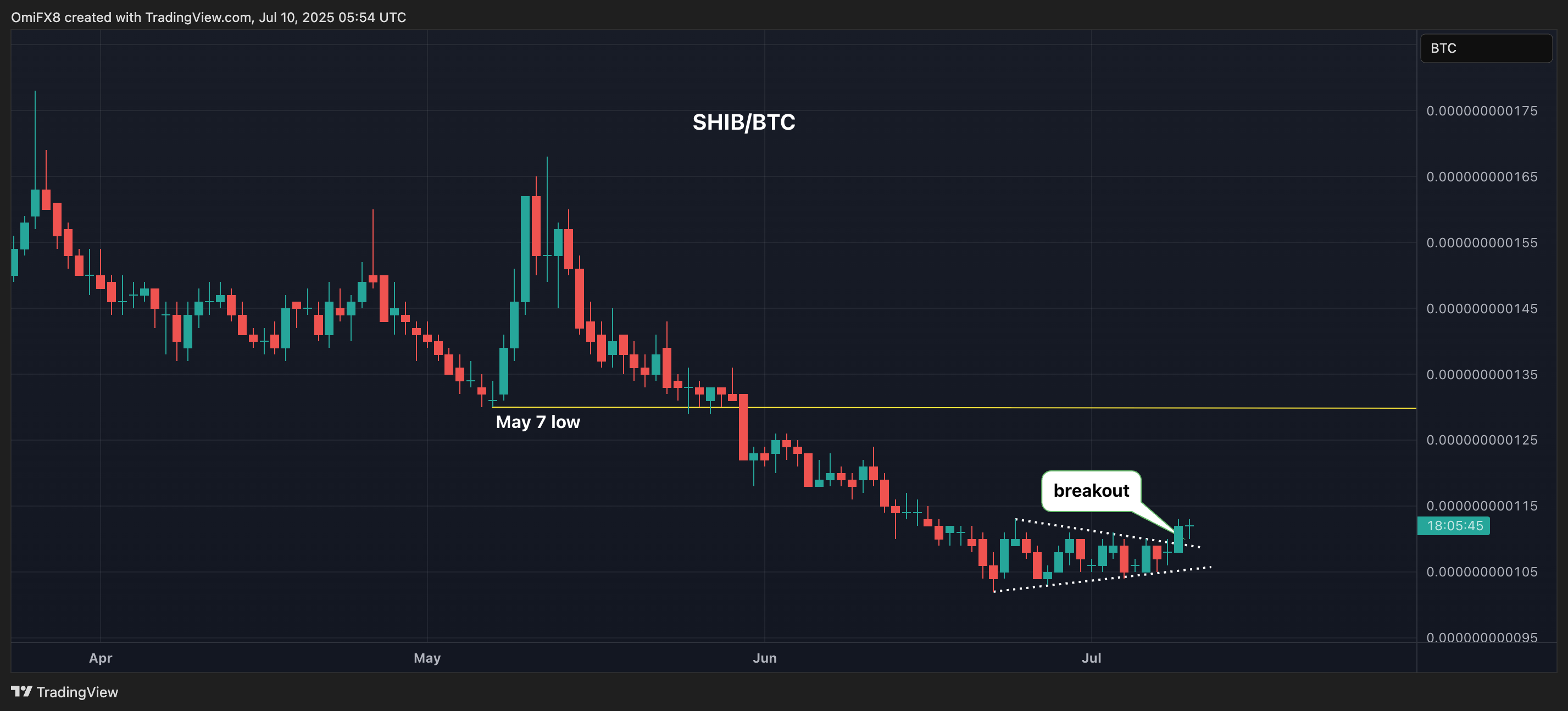SHIB/BTC交易对. (TradingView/CoinDesk)