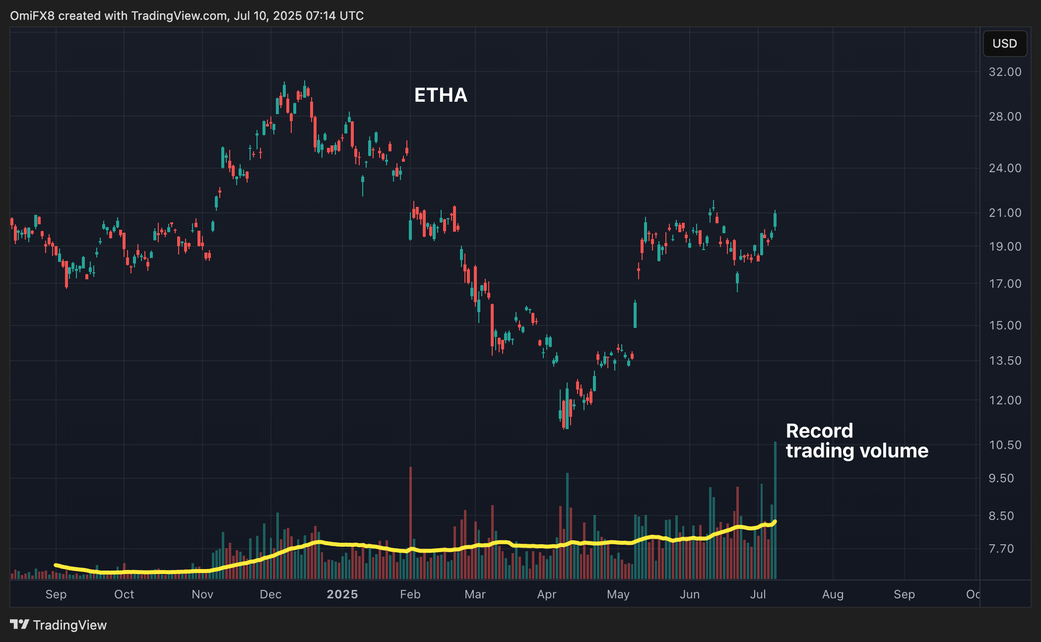 ETHA的日线图及交易量。(CoinDesk/TradingView)