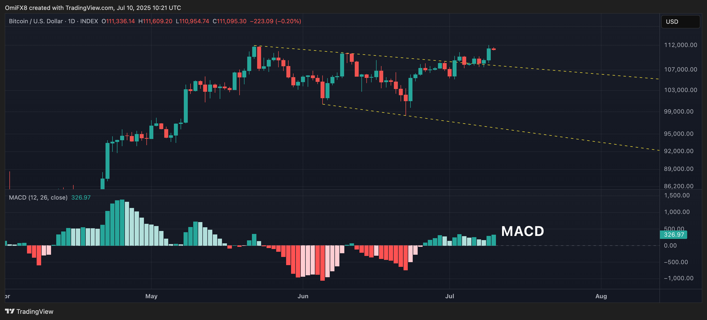BTC 日线图. (TradingView/CoinDesk)