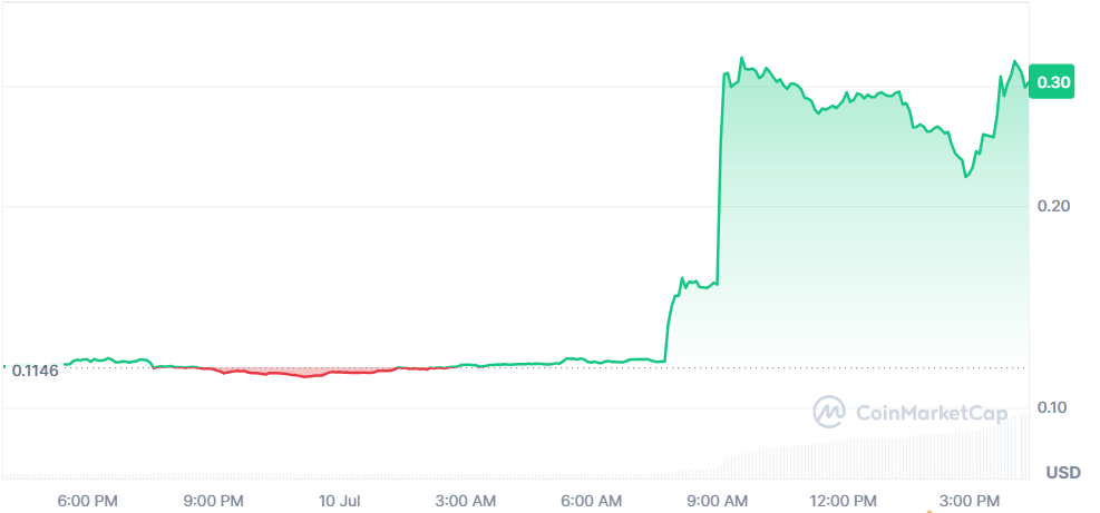 Hyperlane Token Price Surge