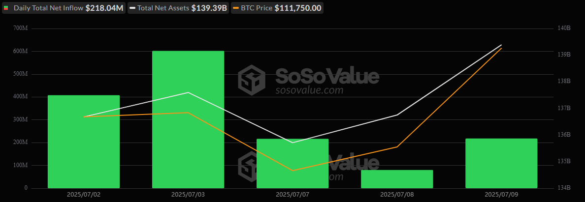 Bitcoin ETFs Score 5th Day of Inflows as Ether ETFs Hit Record-Breaking Volume