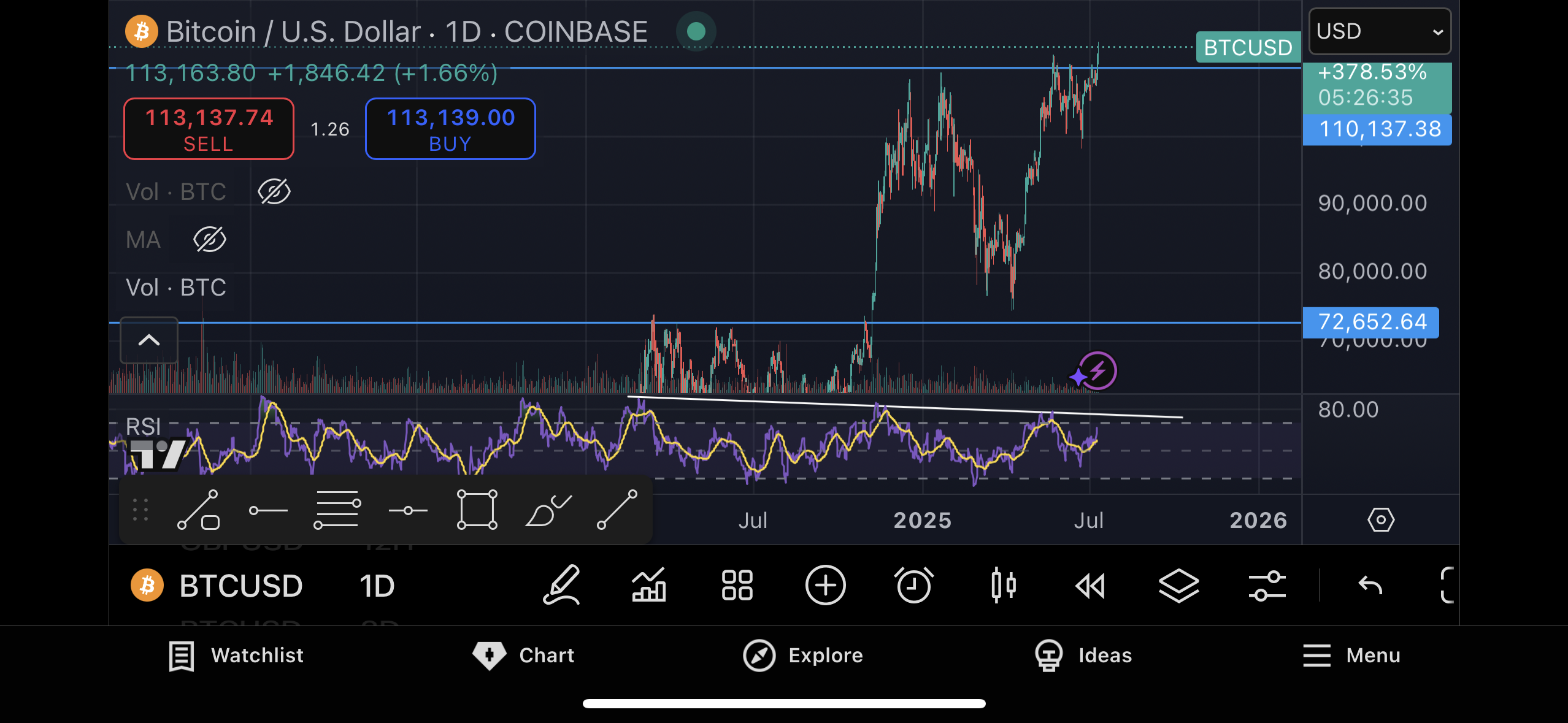 BTC's volume and RSI indicators. (TradingView) BTC's volume and RSI indicators. (TradingView)