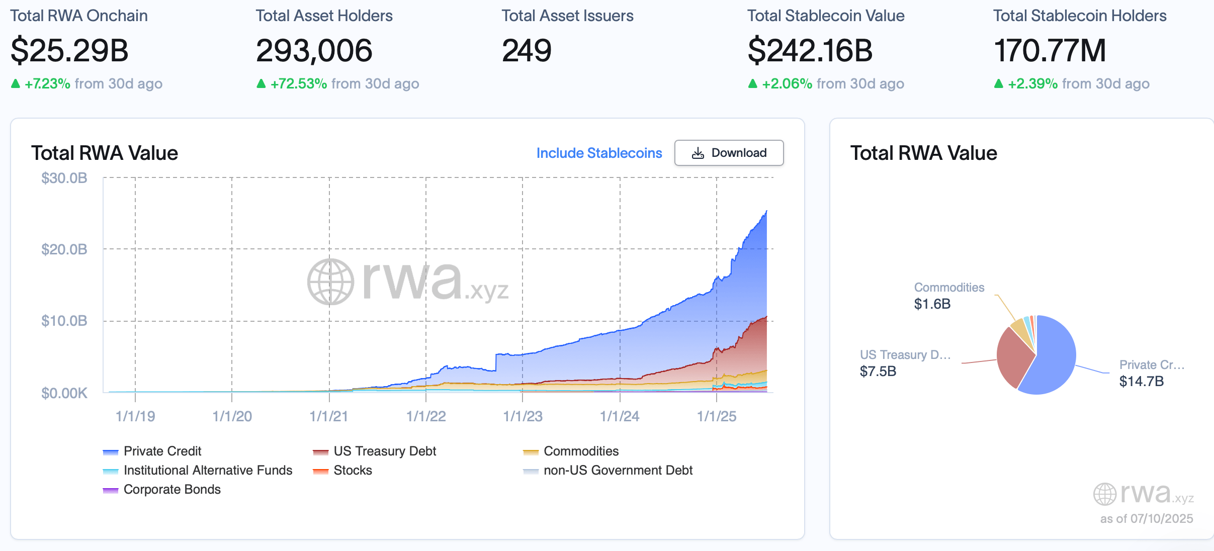 RWA Sector Smashes $25 Billion Barrier—72% Asset Holder Surge in Just 30 Days