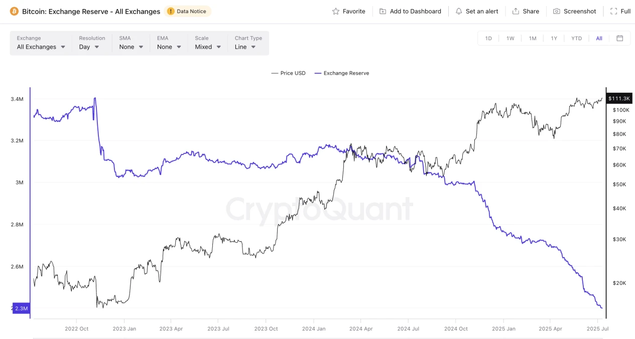 BTC Historical High, High Net Worth Users Are Looking for "Optimal Currency-Based Solutions"