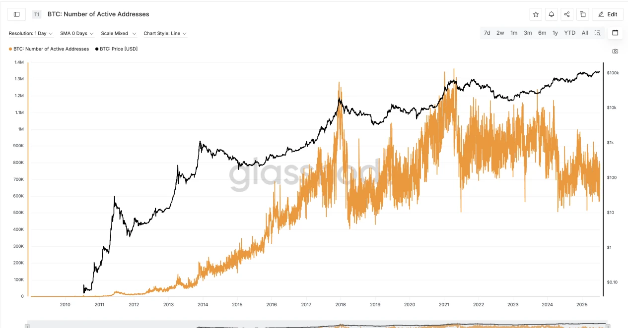 BTC Historical High, High Net Worth Users Are Looking for "Optimal Currency-Based Solutions"