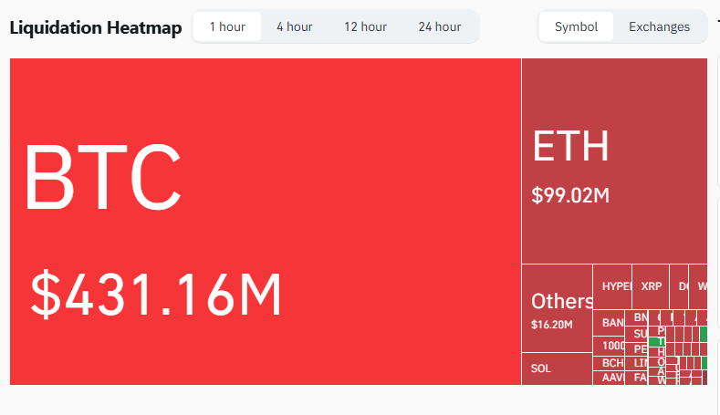 Bitcoin Rally to $118K Wipes Out Over $1 Billion in Short Bets