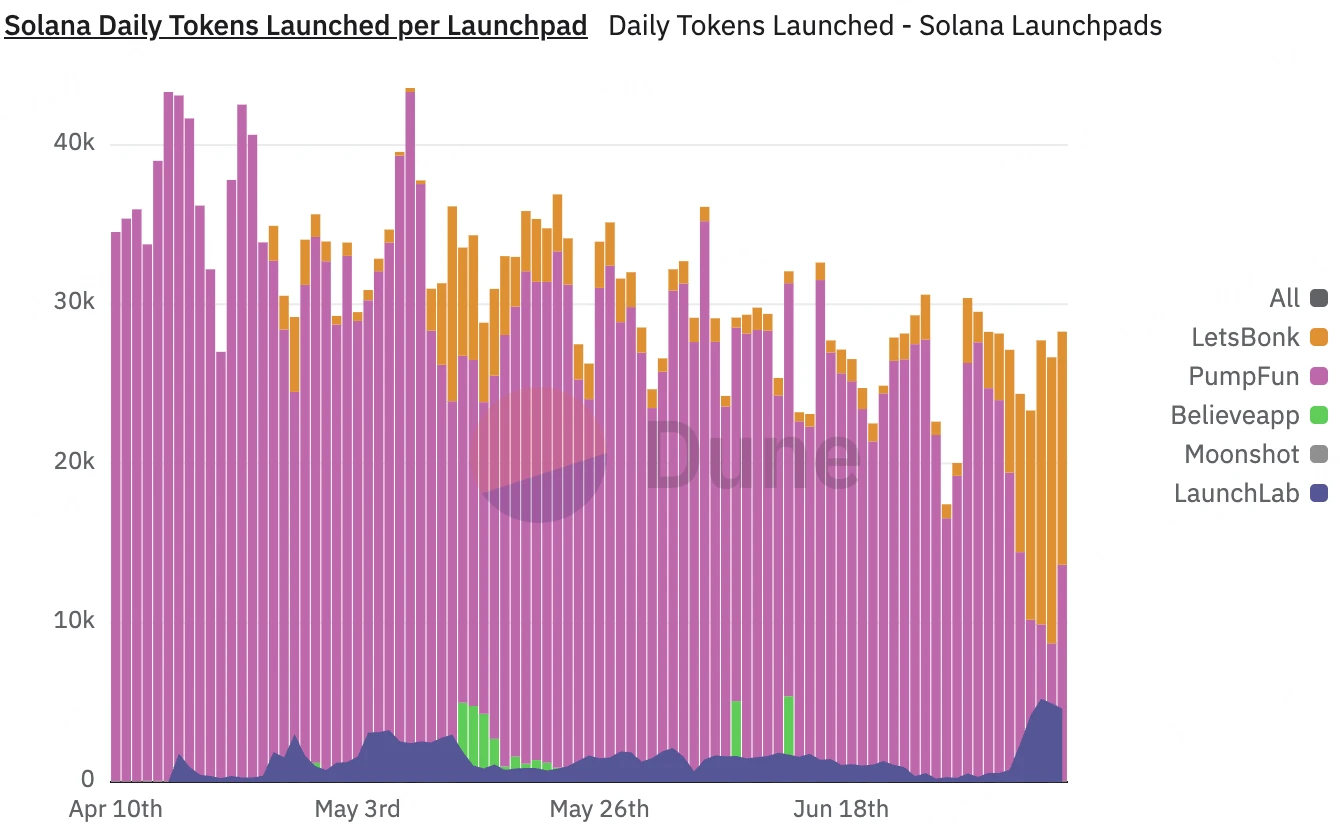Pump.fun's high valuation token issuance raises controversy, market questions its monopoly advantage
