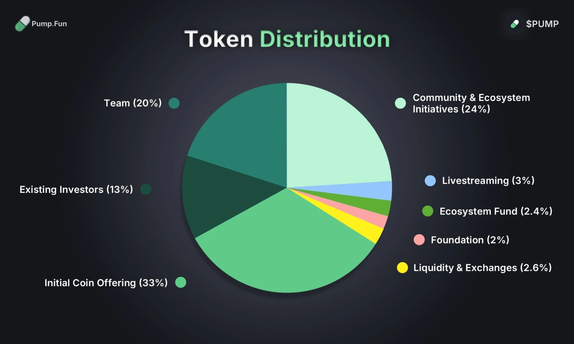 Pump.fun's high valuation token issuance raises controversy, market questions its monopoly advantage