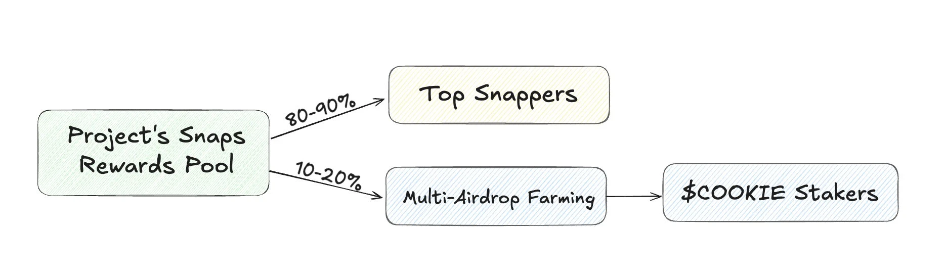 New Incentive Model Interpretation: Up to 20% Cookie Snaps Rewards Directly to COOKIE Stakers