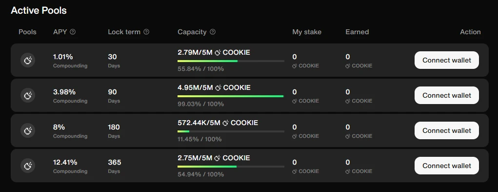 New Incentive Model Interpretation: Up to 20% Cookie Snaps Rewards Directly to COOKIE Stakers