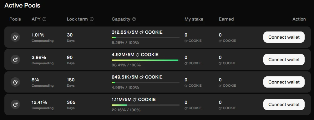 New Incentive Model Interpretation: Up to 20% Cookie Snaps Rewards Directly to COOKIE Stakers