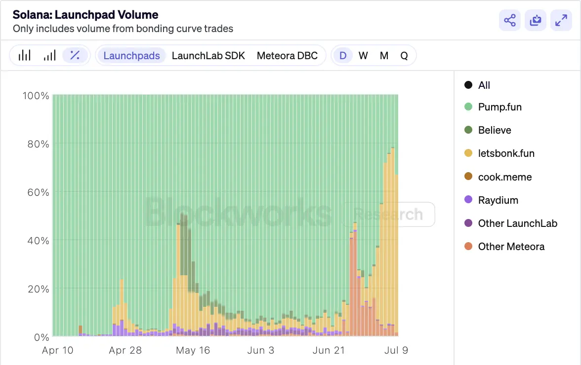 Solana Token Issuance Battle, What Winning Secrets Do Metaplex, Raydium, and Axiom Have?