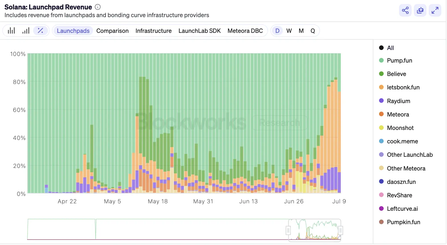 Solana Token Issuance Battle, What Winning Secrets Do Metaplex, Raydium, and Axiom Have?
