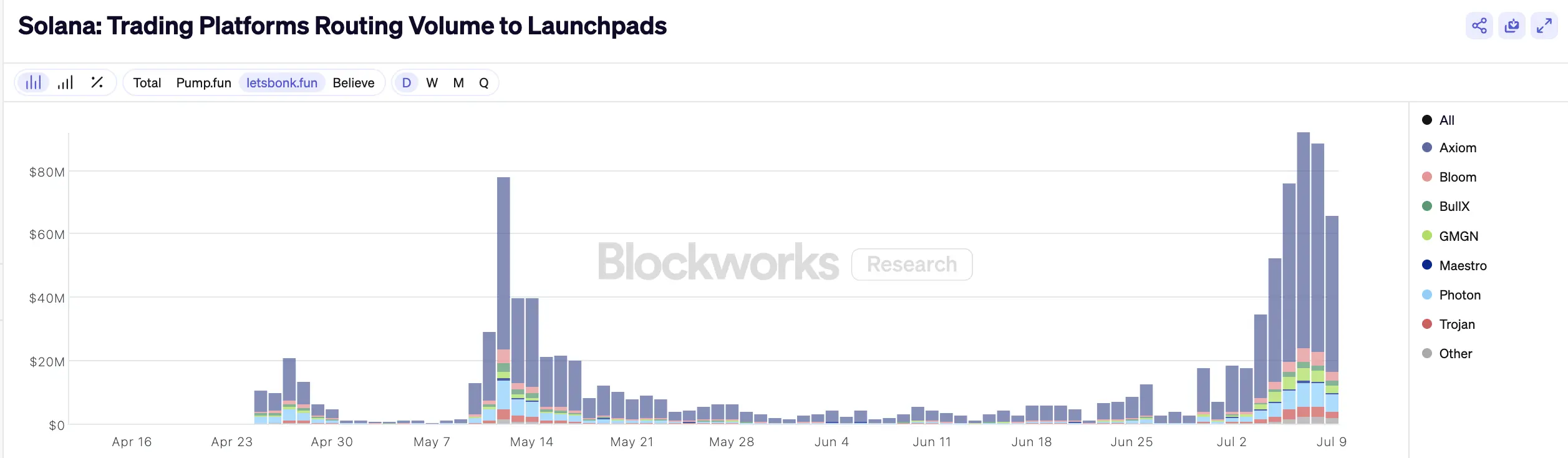 Solana Token Issuance Battle, What Winning Secrets Do Metaplex, Raydium, and Axiom Have?