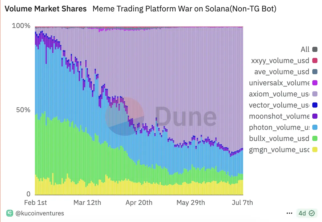 Solana Token Issuance Battle, What Winning Secrets Do Metaplex, Raydium, and Axiom Have?