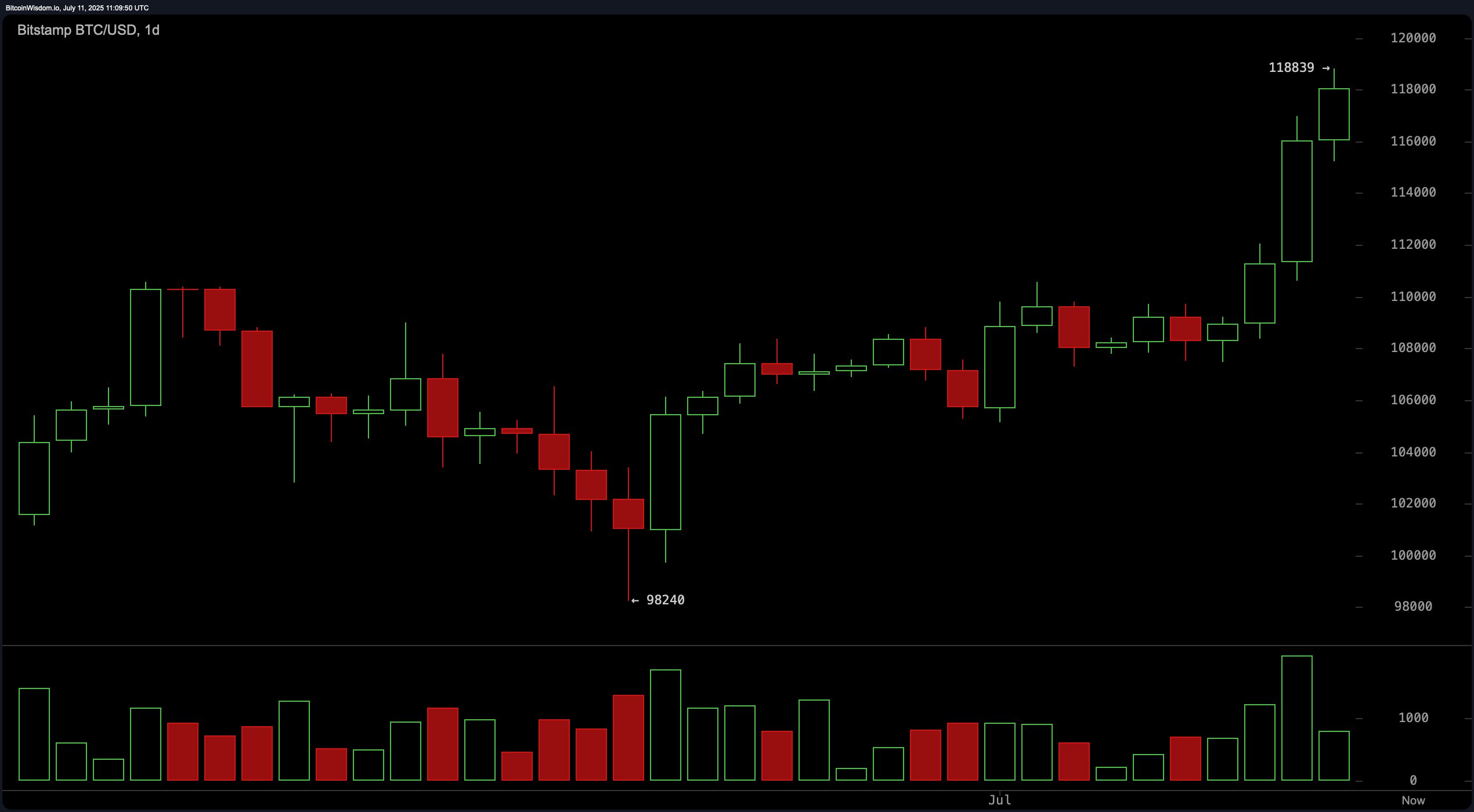 Bitcoin Price Watch: Bulls Target $120K Amid Strong Technical Breakout