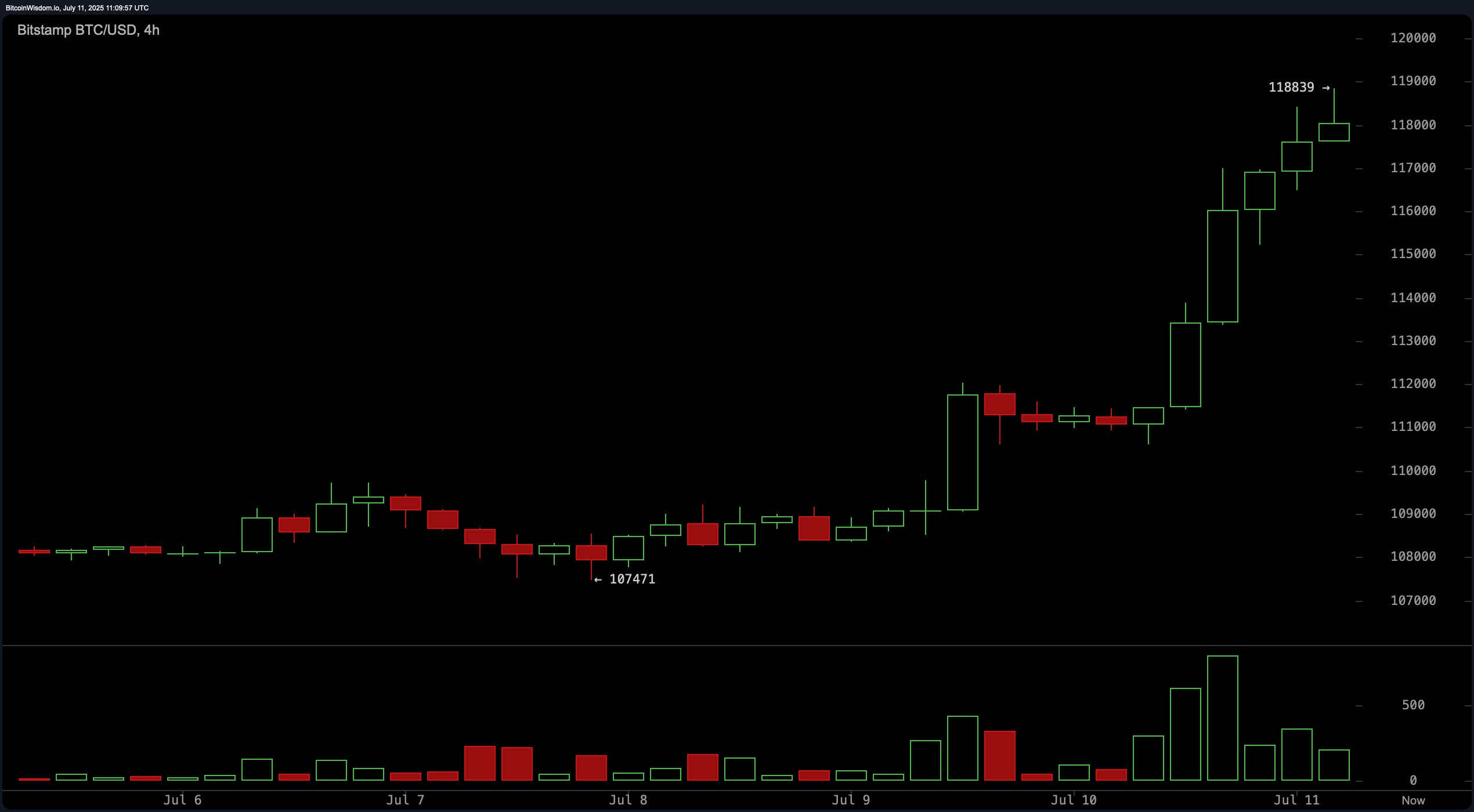 Bitcoin Price Watch: Bulls Target $120K Amid Strong Technical Breakout