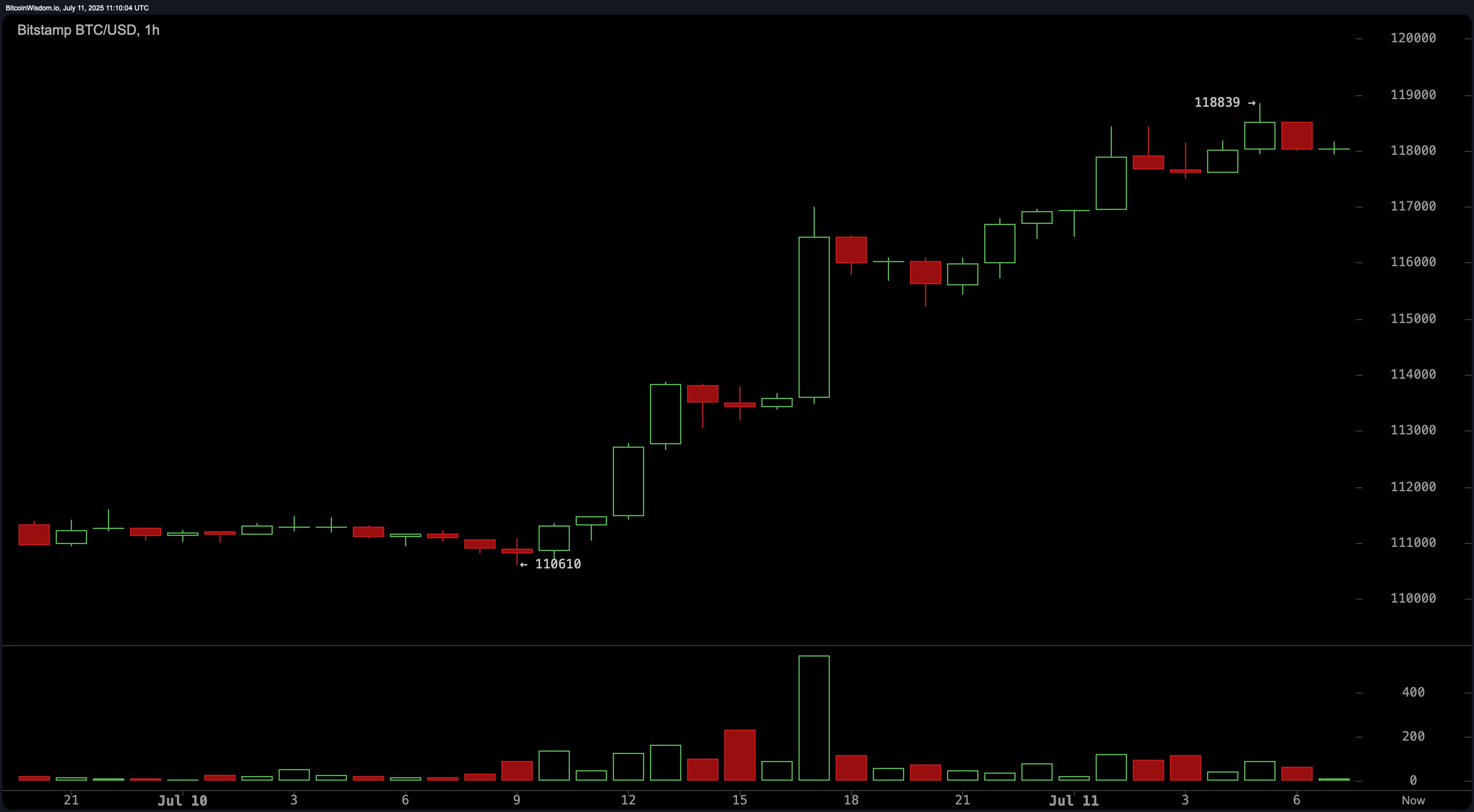 Bitcoin Price Watch: Bulls Target $120K Amid Strong Technical Breakout