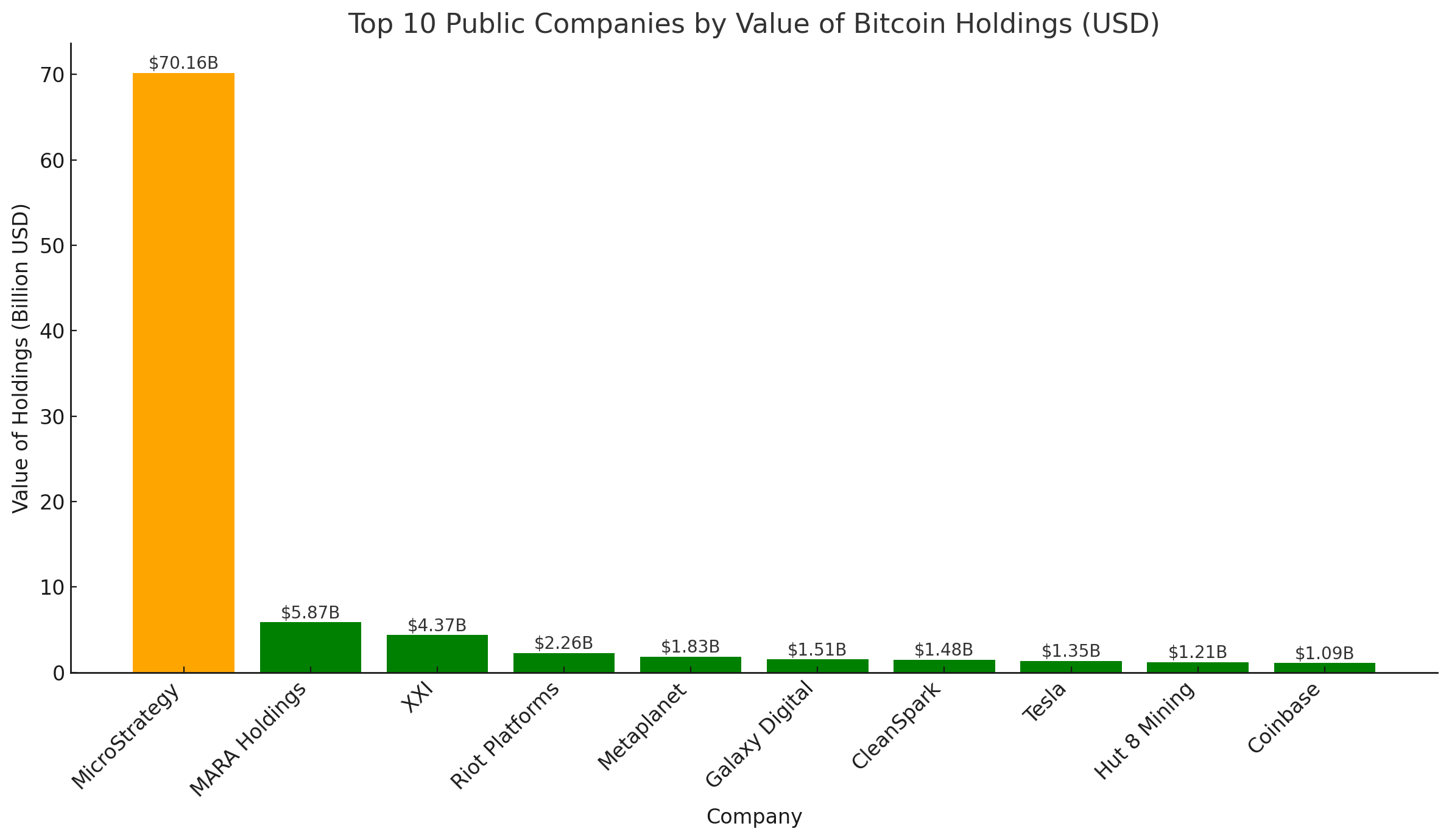 前10大公共比特币国库公司及其在117,000美元时的价值（BitcoinTreasuries.Net/ChatGPT）