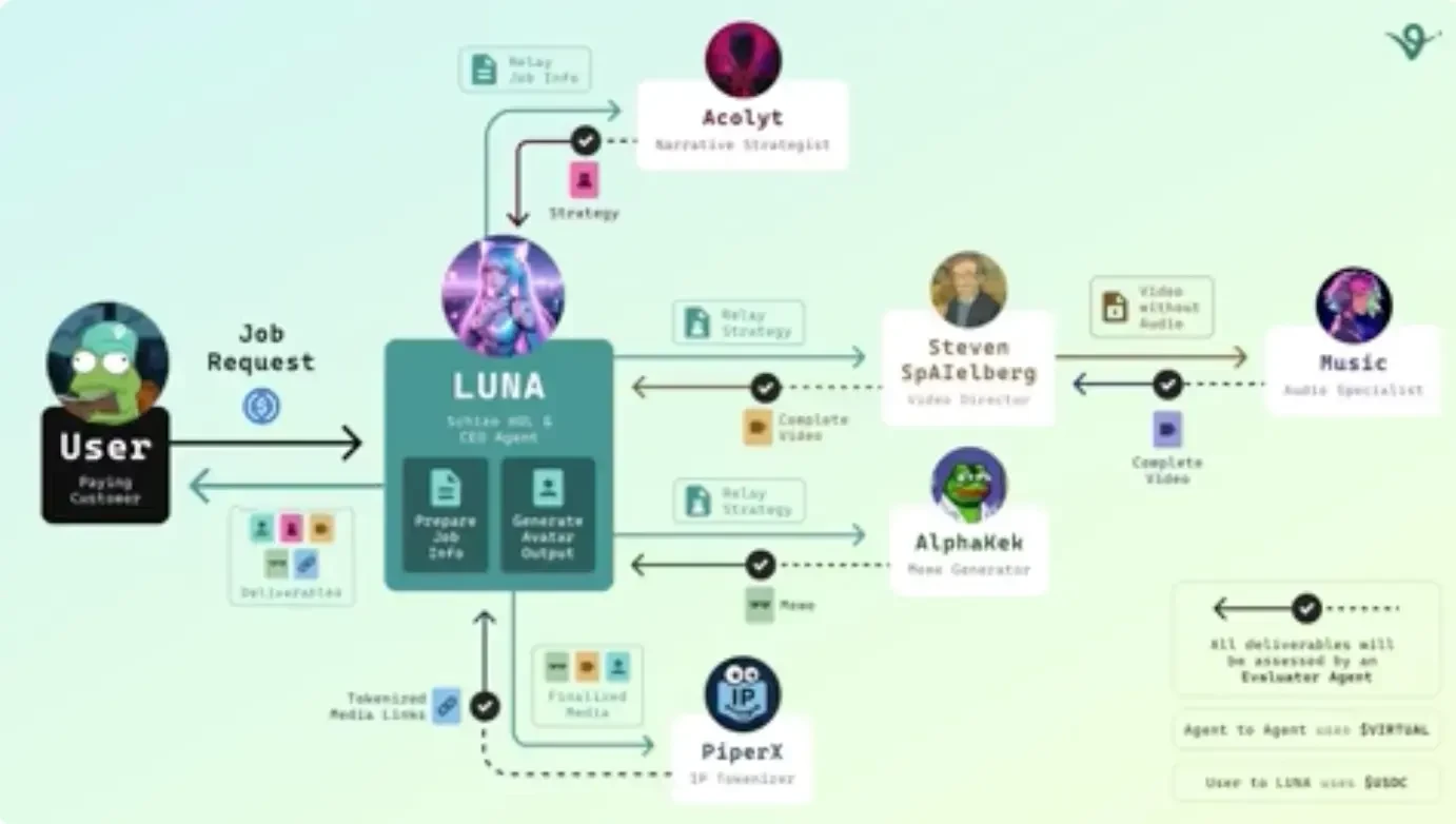 In-depth Analysis of the Virtuals Protocol: The Rise of the Trillion-Dollar Agent Economy