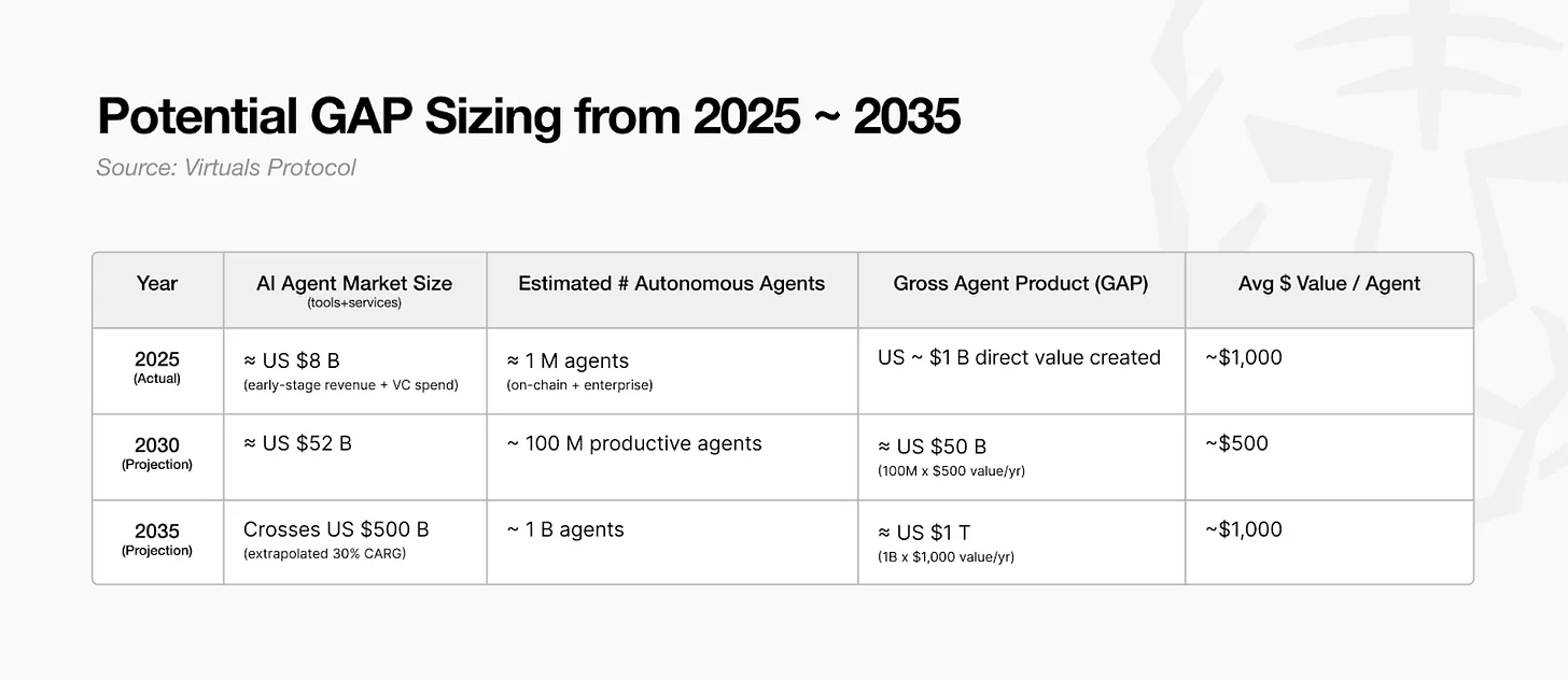 In-depth Analysis of the Virtuals Protocol: The Rise of the Trillion-Dollar Agent Economy