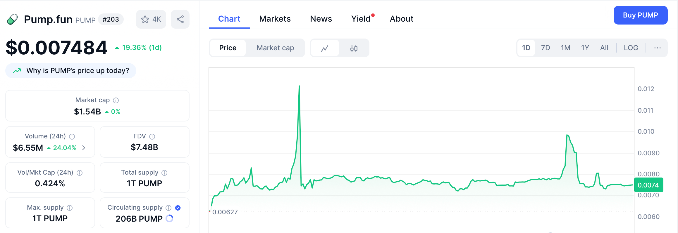 PUMP点燃：表情币交易代币在基于Solana的ICO后飙升87%