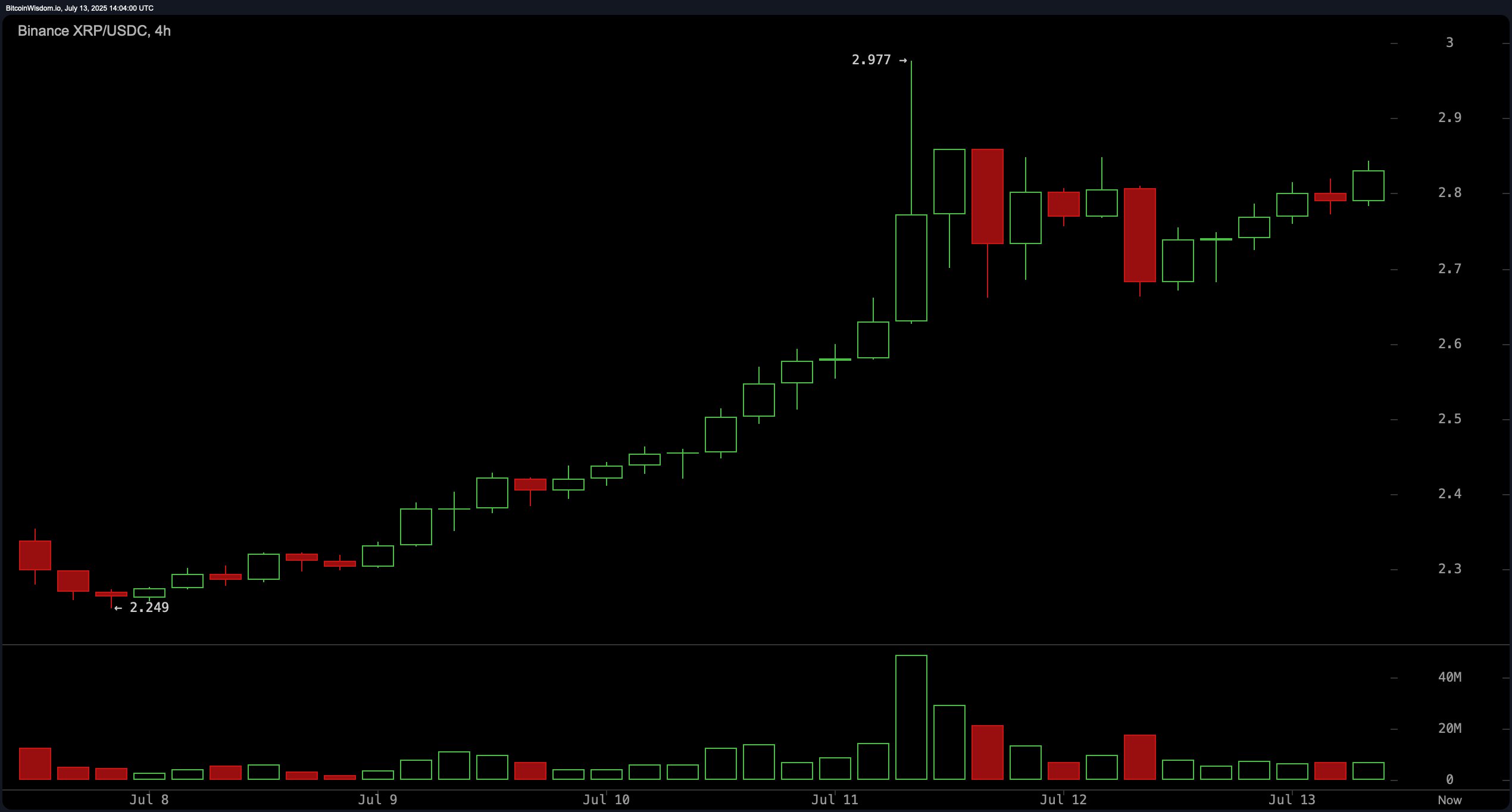 XRP价格观察：XRP能否突破$2.85并达到$3.20？