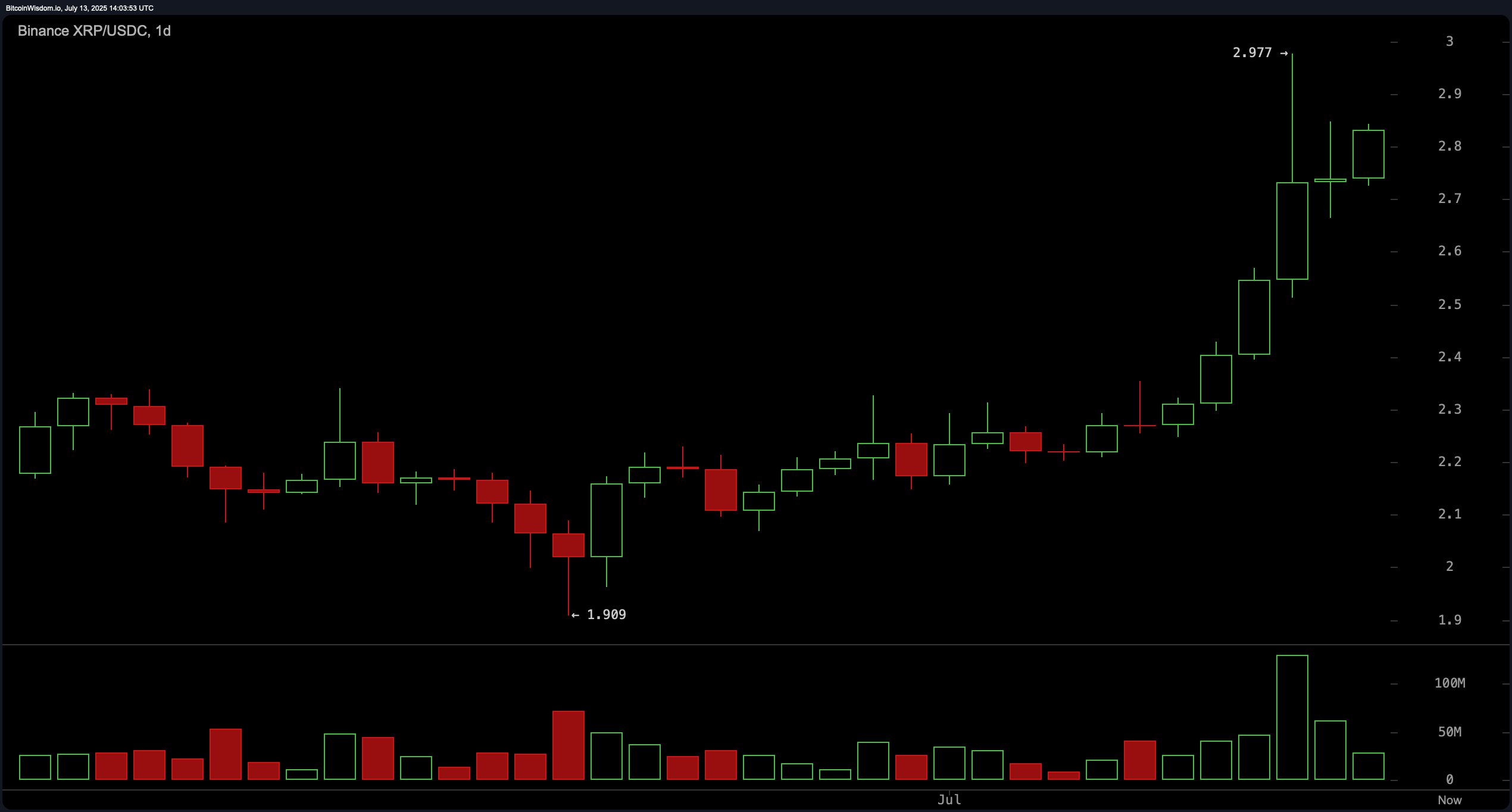 XRP价格观察：XRP能否突破$2.85并达到$3.20？