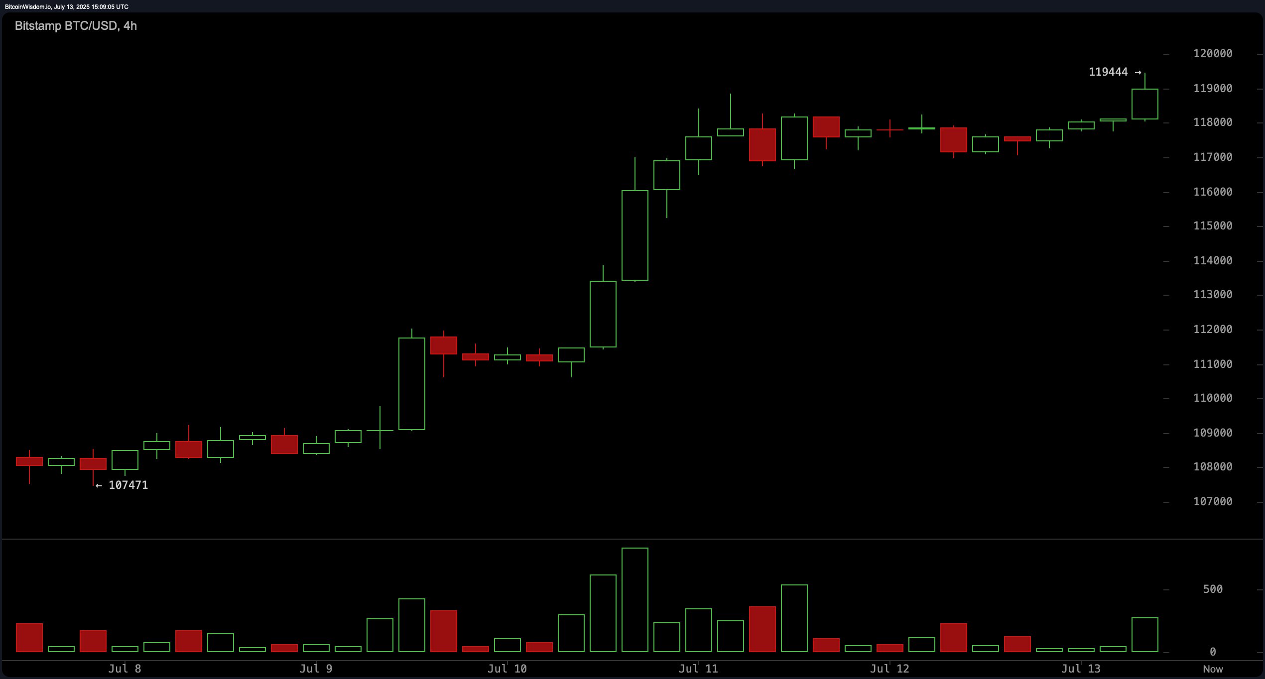 Bitcoin Rocket Ship Blasts Past $119K as Bull Run Accelerates