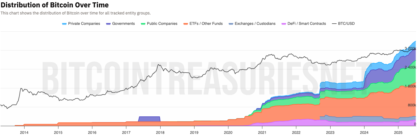 Bitcoin's distribution since 2014 (BitcoinTreasuries.Net) Bitcoin's distribution since 2014 (BitcoinTreasuries.Net)