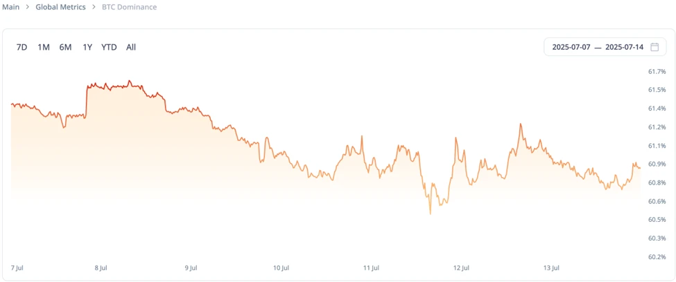 CoinW Research Institute Weekly Report (2025.7.7-2025.7.13)
