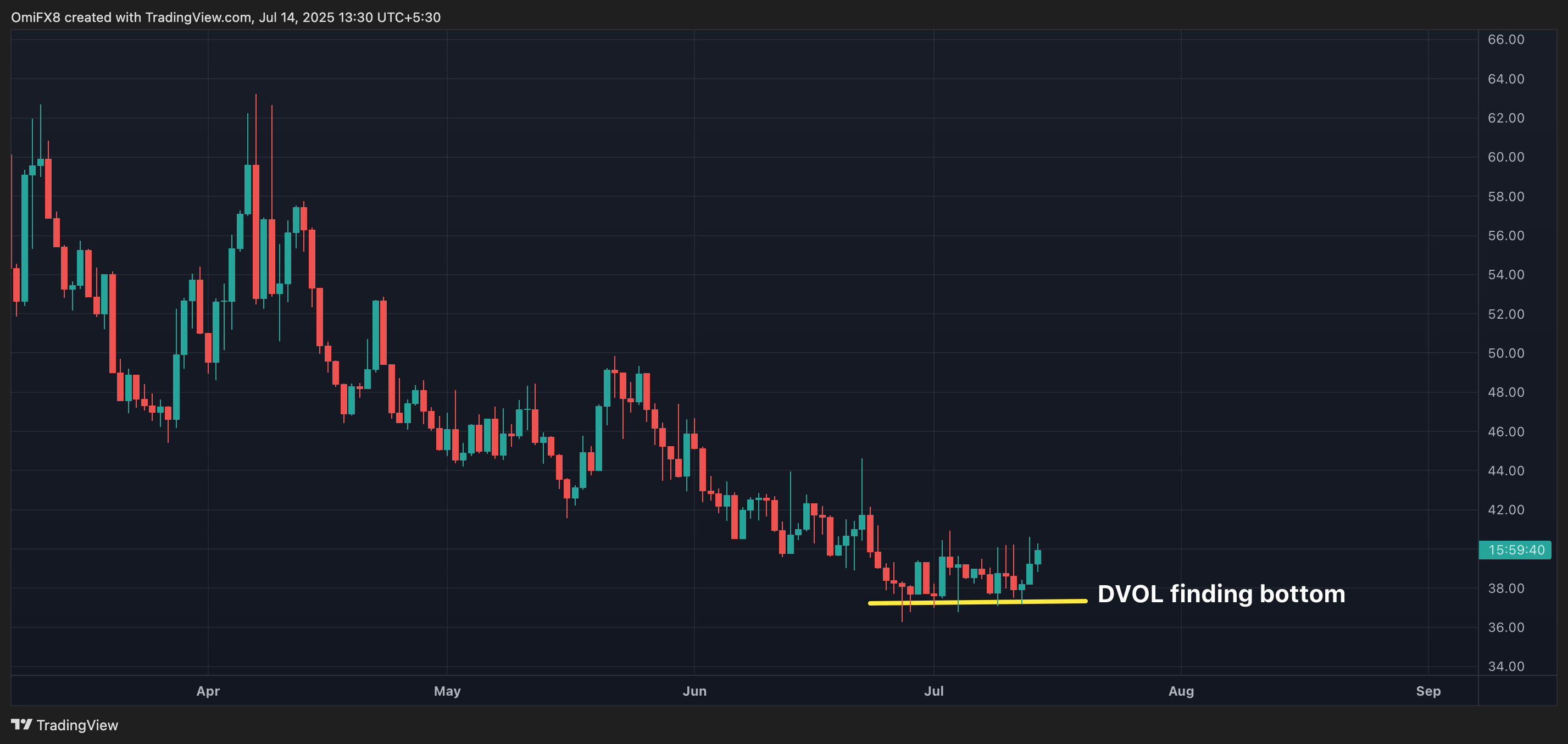 DVOL (TradingView)