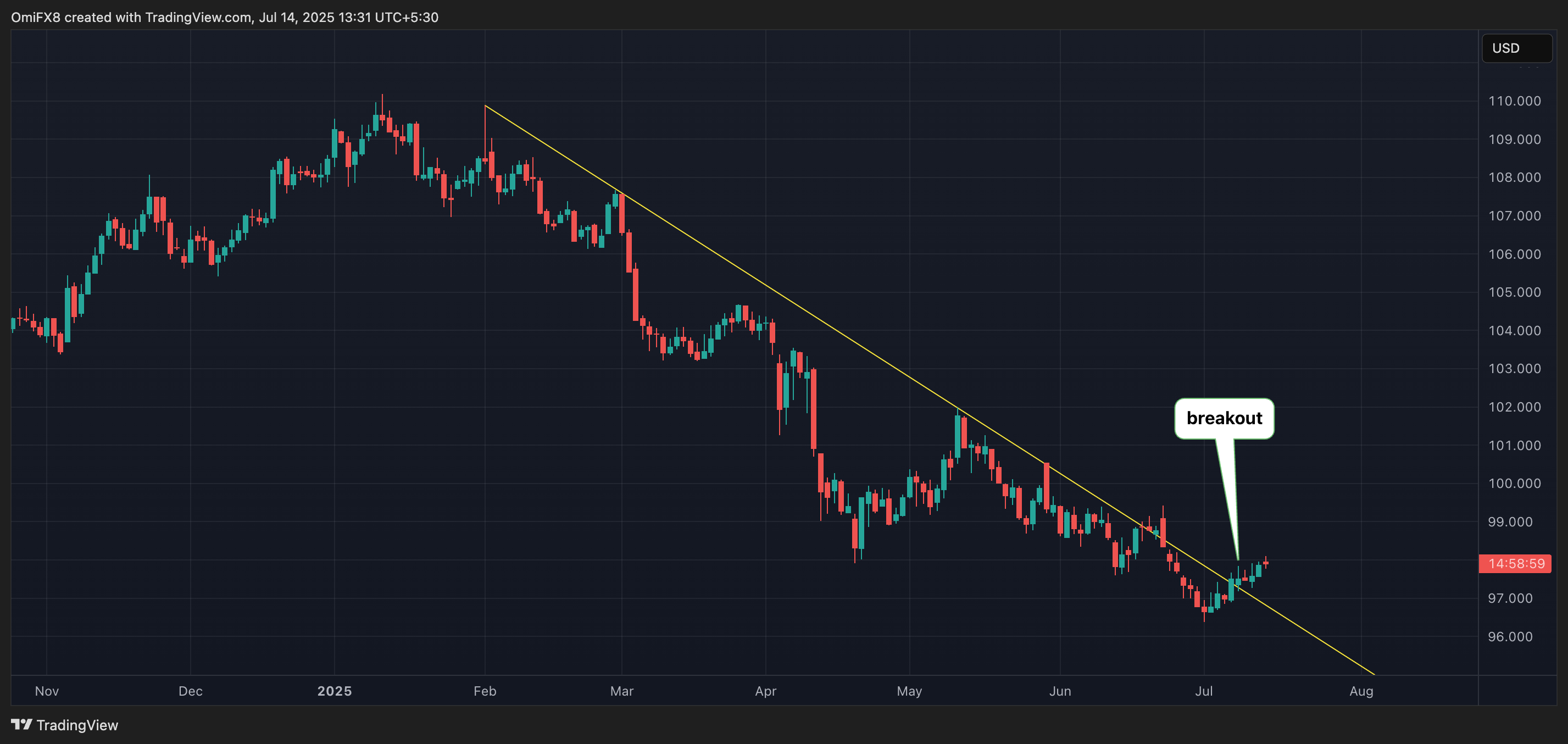 DXY. (TradingView)