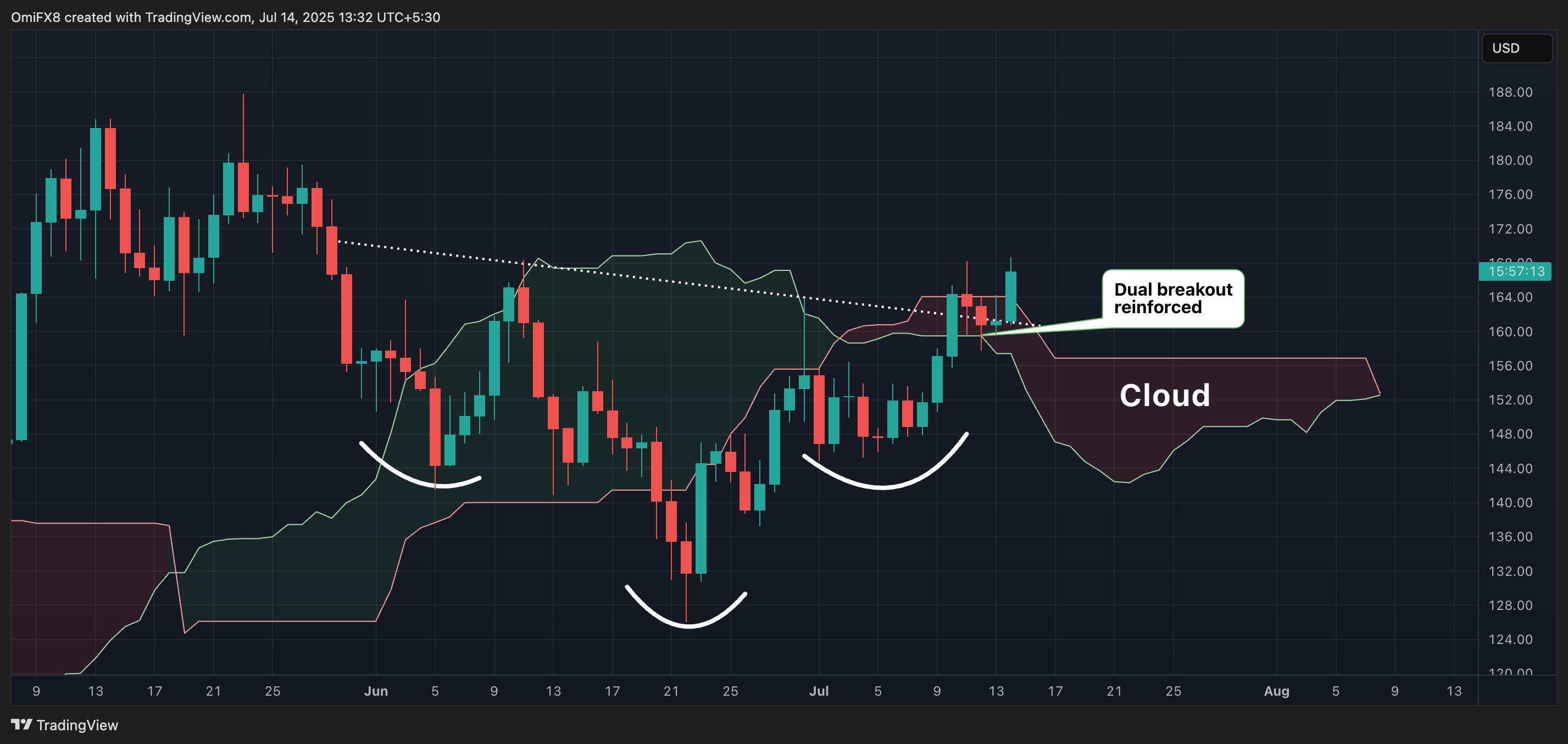 SOL. (TradingView)