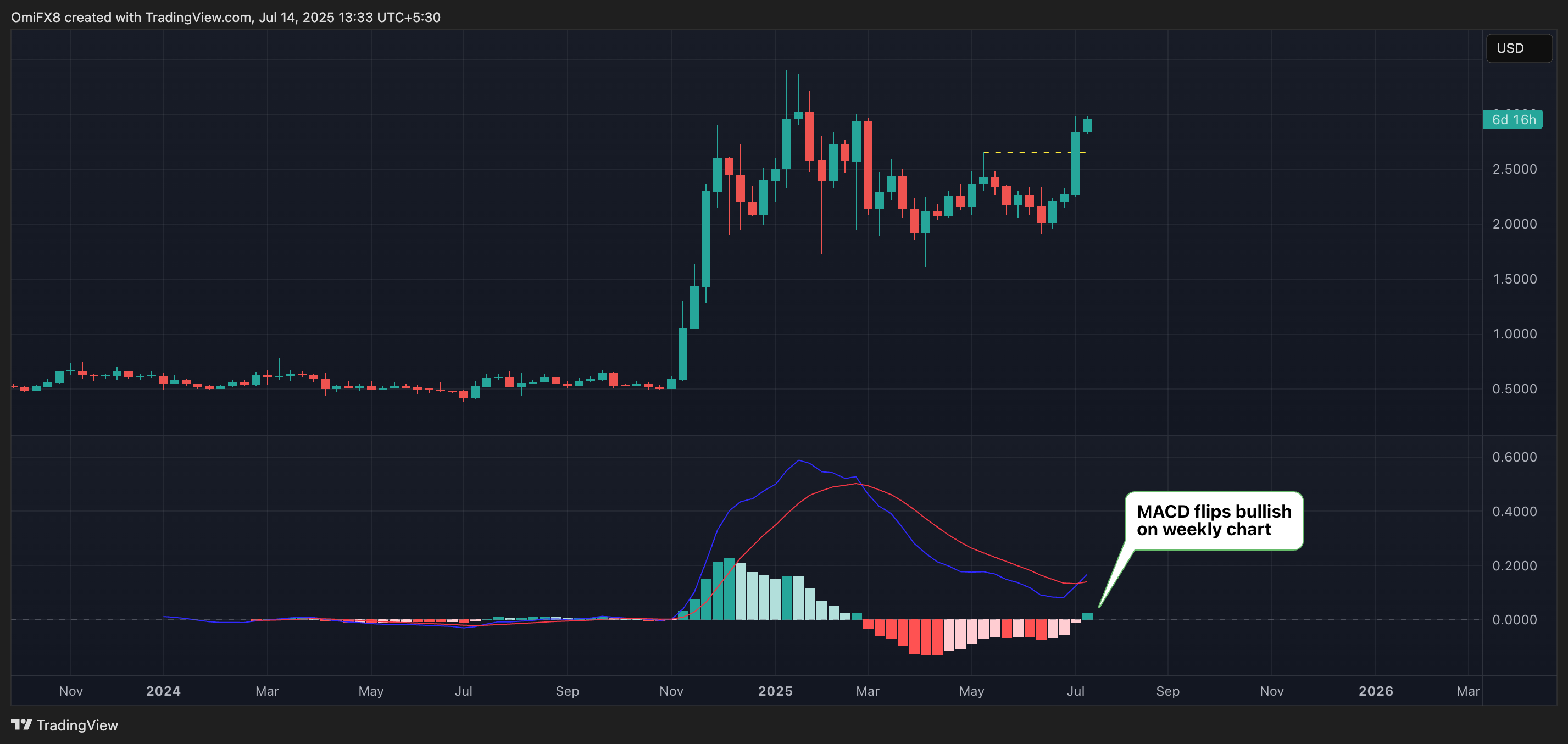 XRP的周线图. (TradingView)