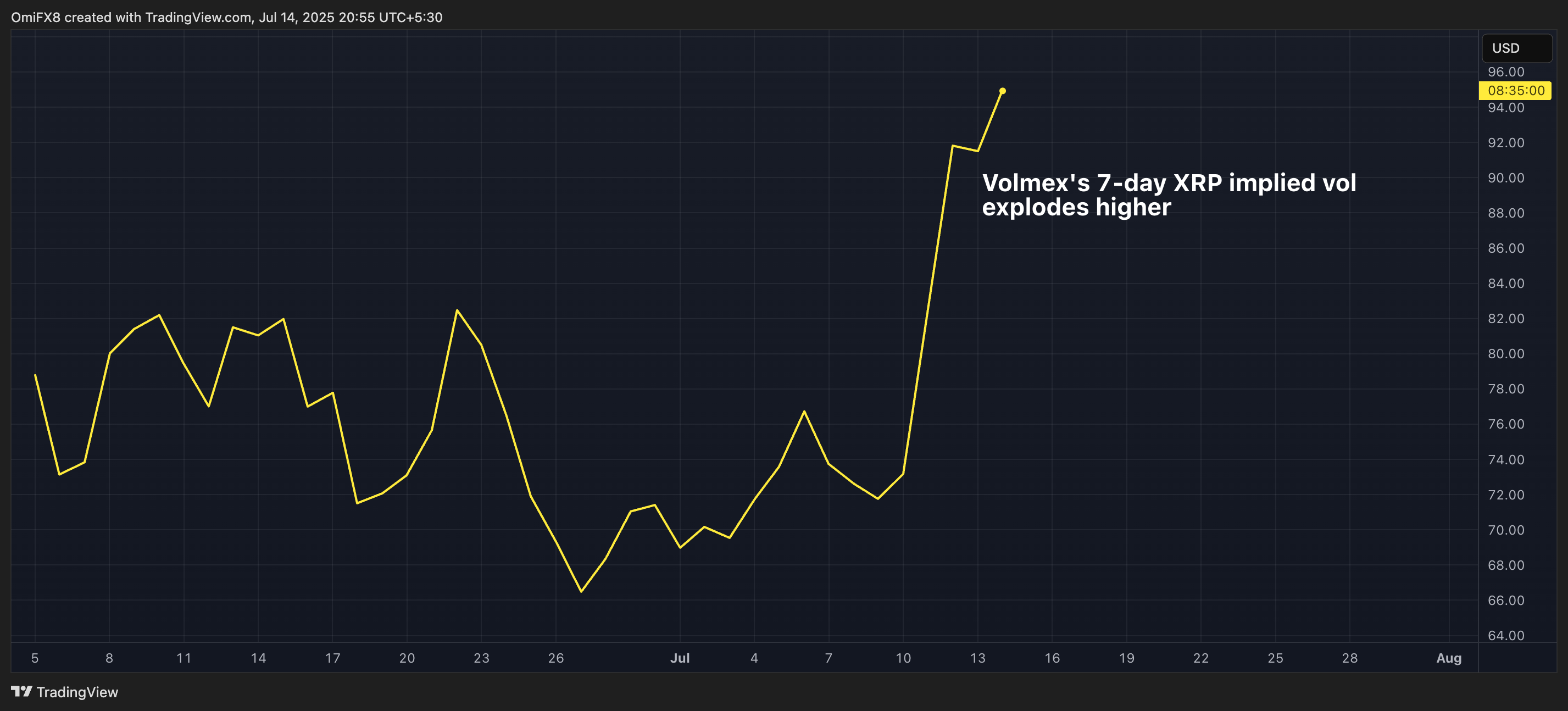 XRP的年化7天隐含波动率。（Volmex）