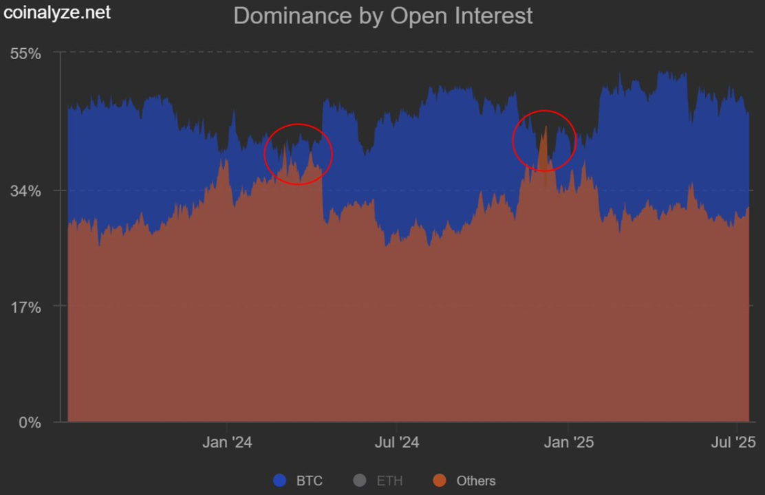 Open interest share of bitcoin vs. other tokens (Coinalyze/Will Clemente) Open interest share of bitcoin vs. other tokens (Coinalyze/Will Clemente)
