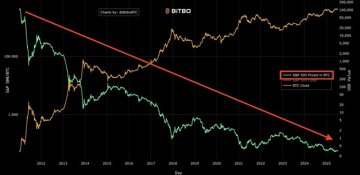 解码BTC“非常规暴涨”：当利率攀升、美元贬值遇上万亿美元赤字