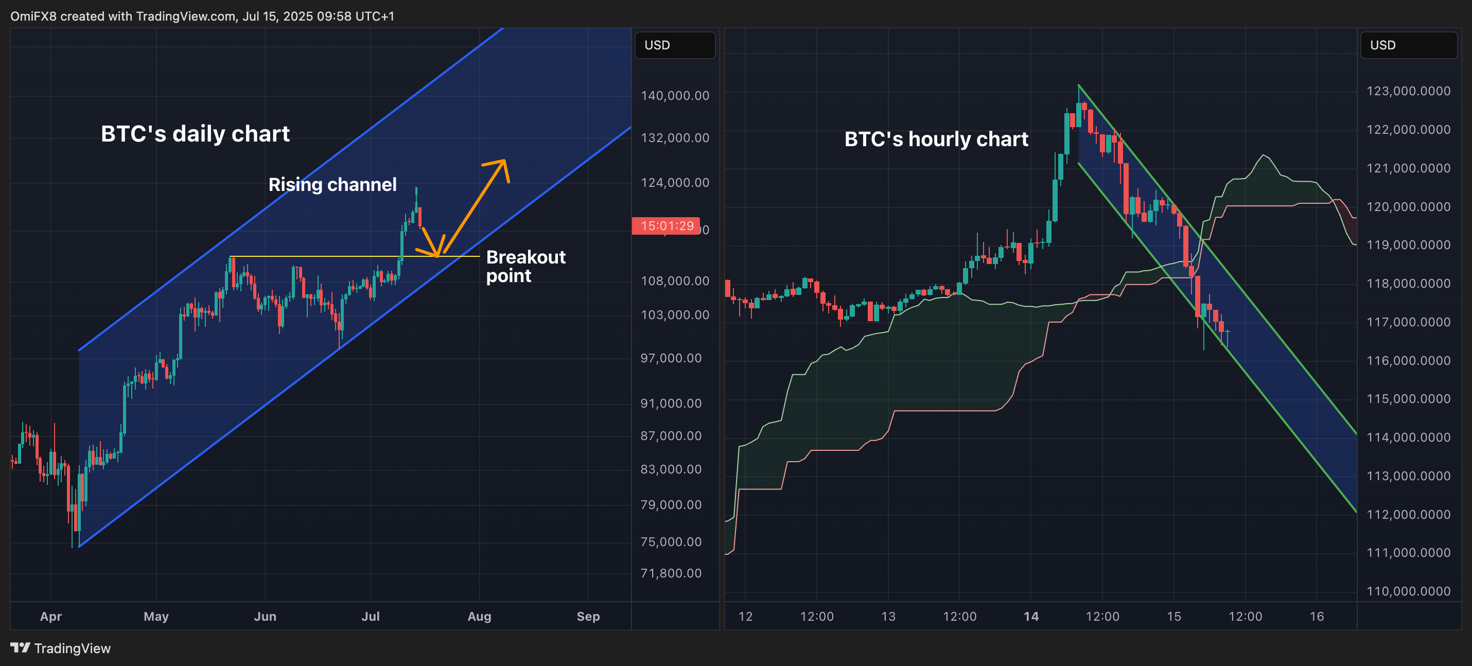 BTC的日线和小时图。(TradingView/CoinDesk)
