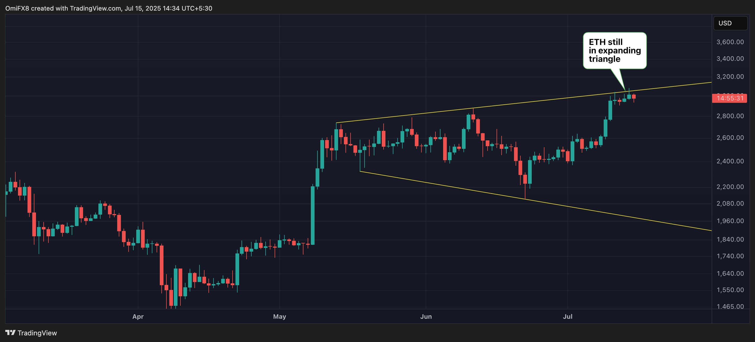ETH的日线图。(TradingView)