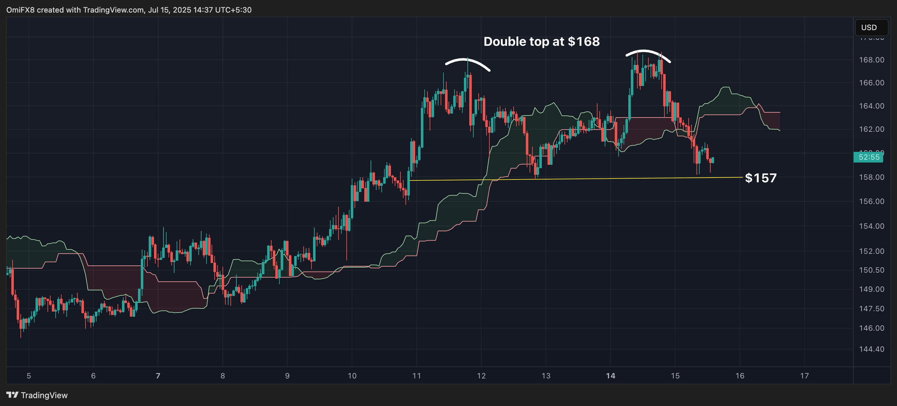 SOL的小时图。(TradingView)