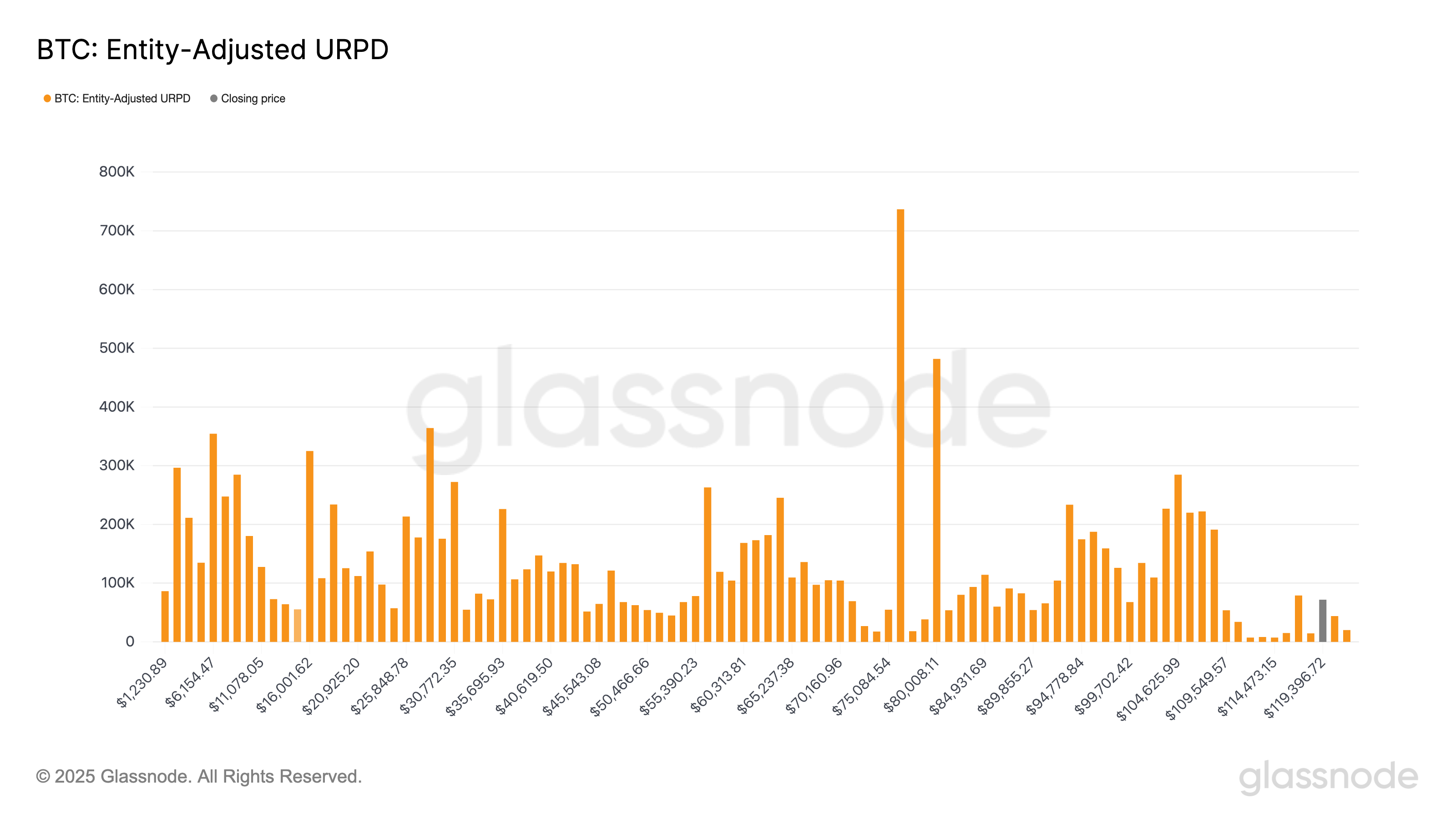 BTC: URPD (Glassnode)