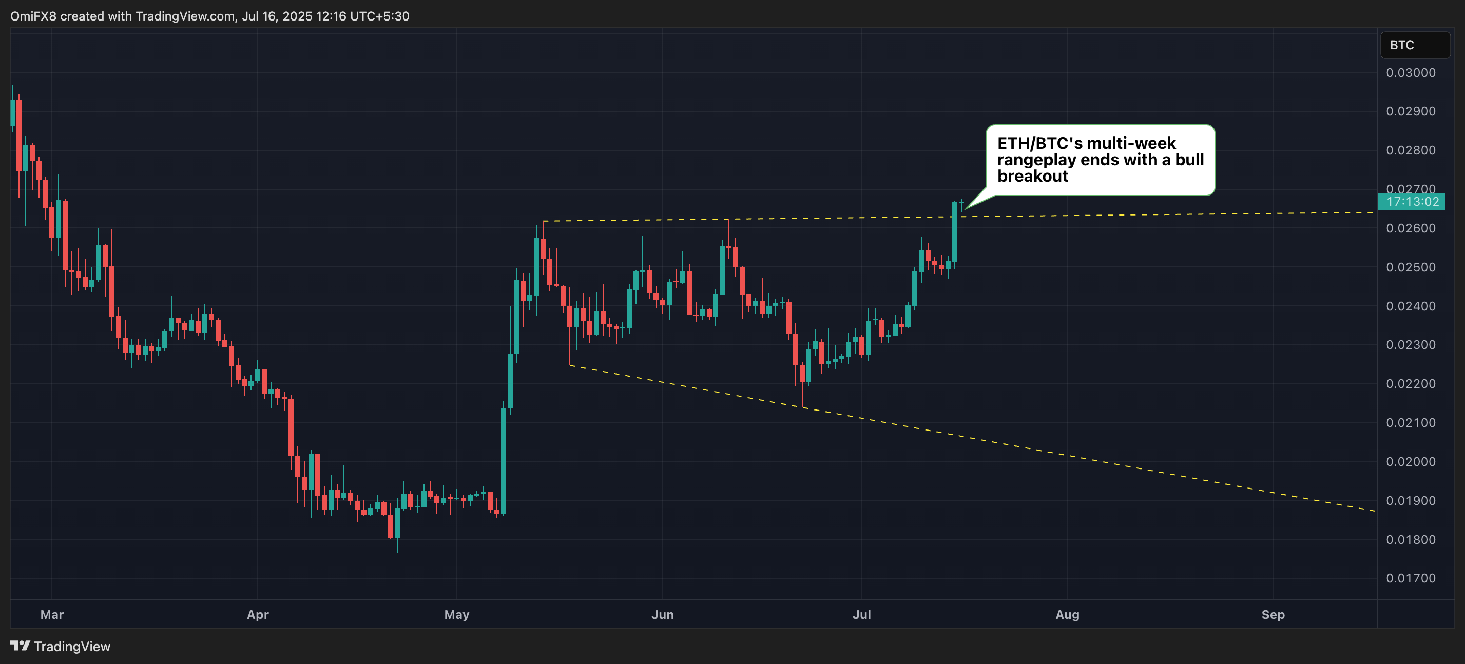 ETH/BTC的价格图表. (TradingView)