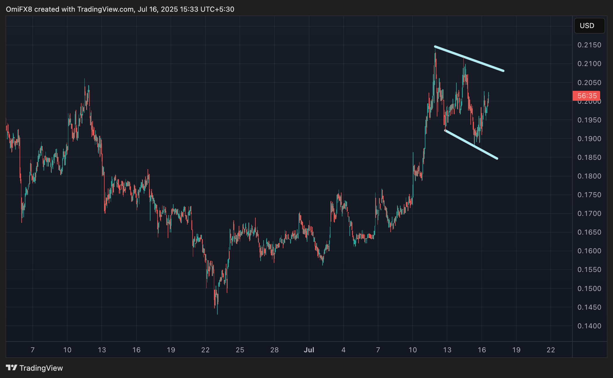 DOGE的价格图表. (TradingView)