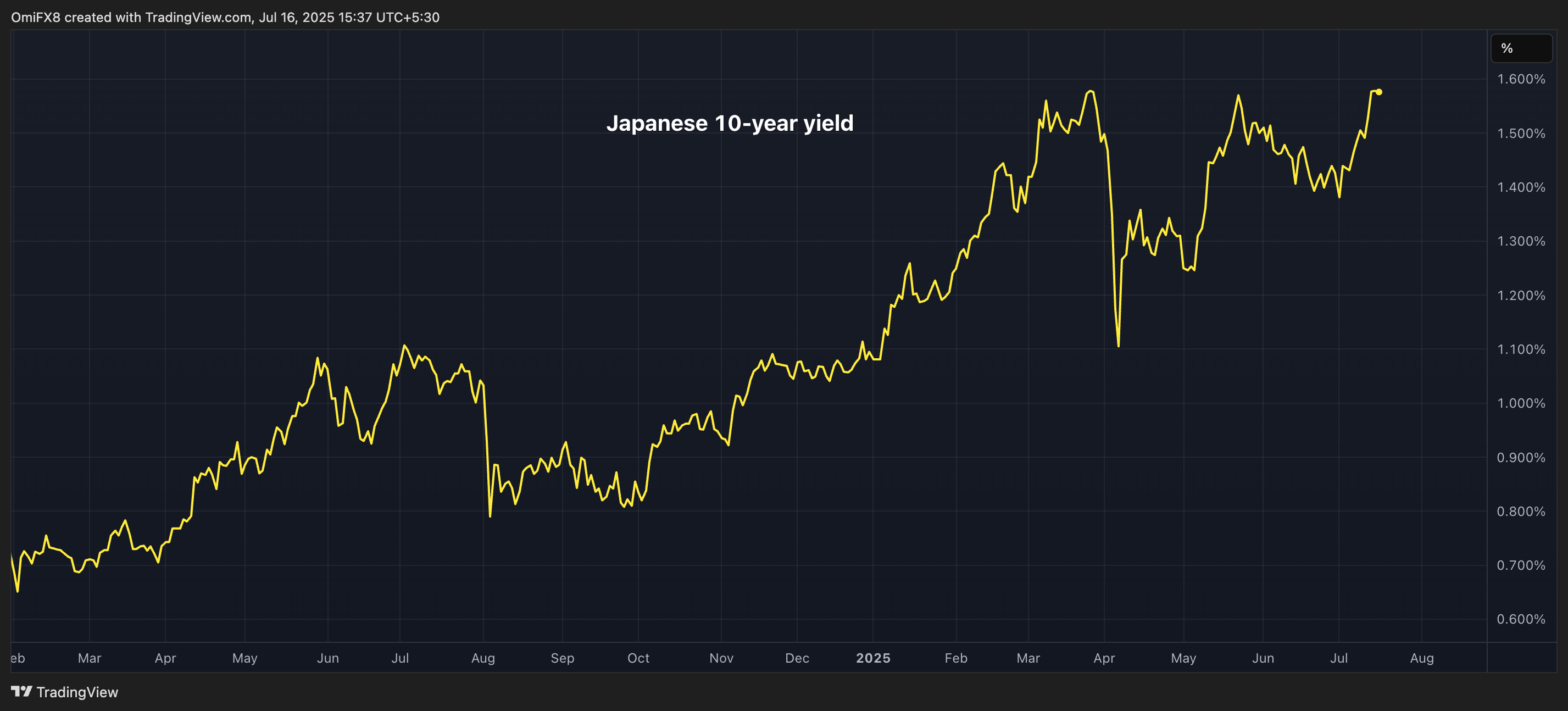 日本10年期收益率. (TradingView)