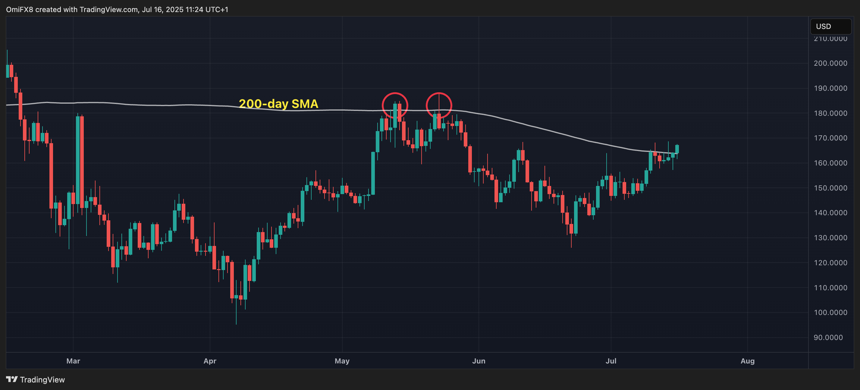 SOL的价格图. (TradingView)