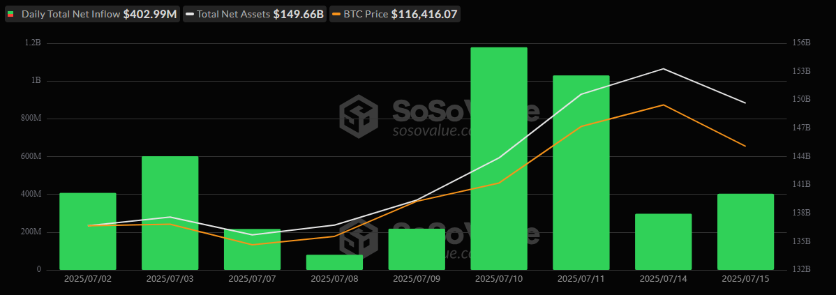ETF Bullish Wave: $403 Million Flows Into Bitcoin and $192 Million Into Ether